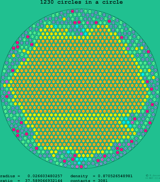 1230 circles in a circle