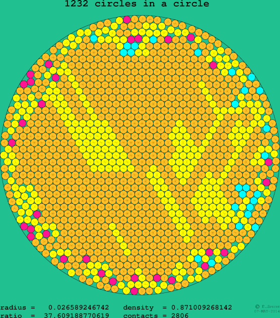 1232 circles in a circle