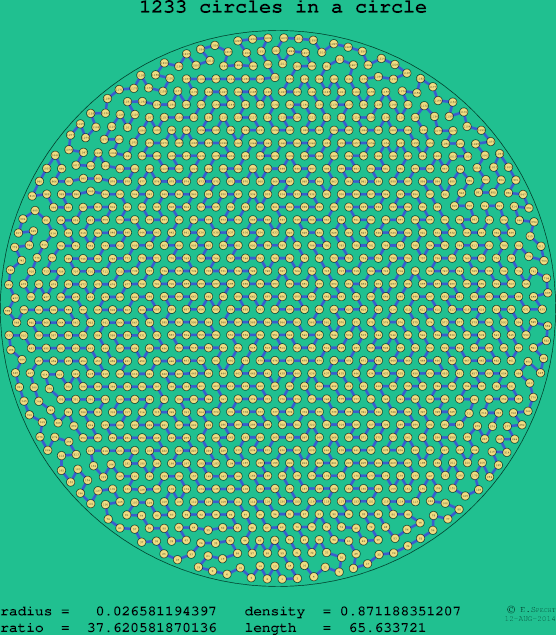 1233 circles in a circle