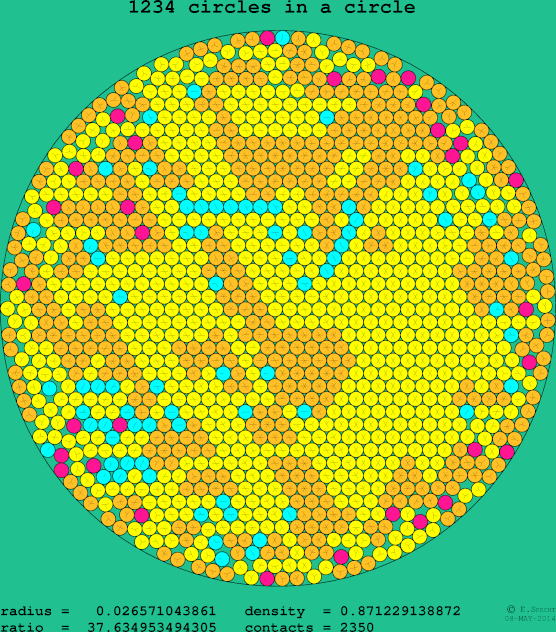 1234 circles in a circle