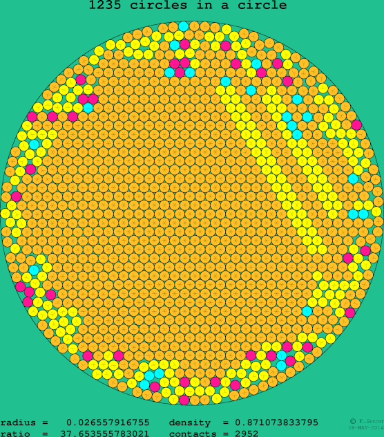 1235 circles in a circle