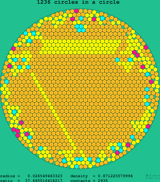 1236 circles in a circle