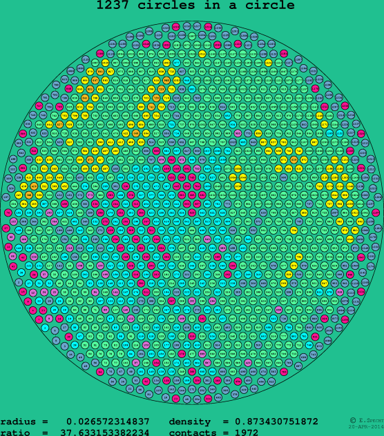 1237 circles in a circle