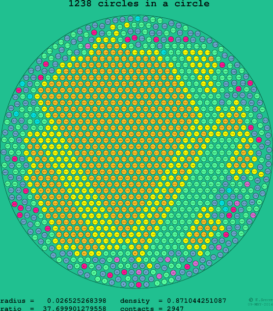 1238 circles in a circle