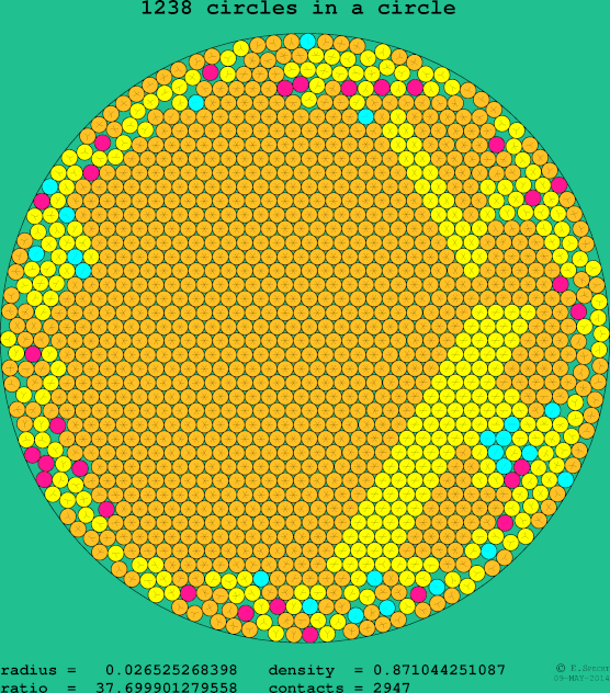 1238 circles in a circle