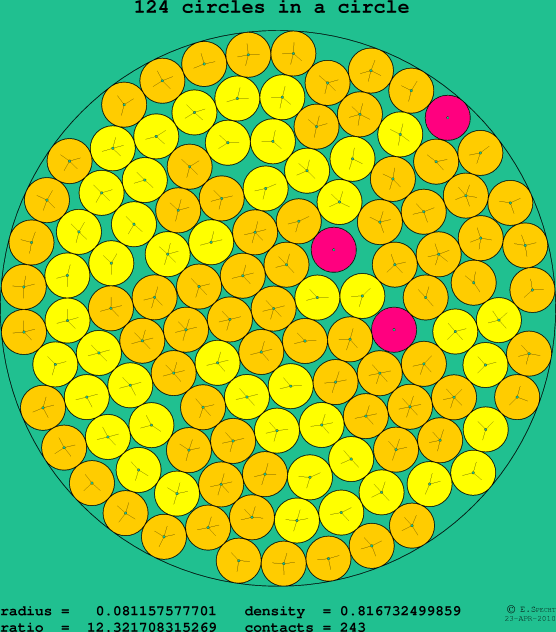 124 circles in a circle