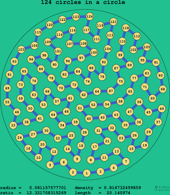 124 circles in a circle