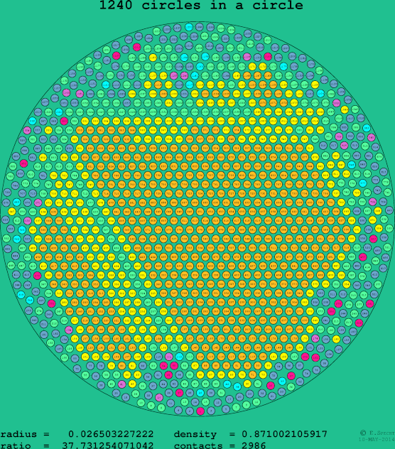 1240 circles in a circle