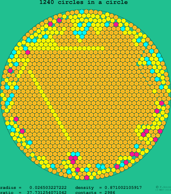 1240 circles in a circle