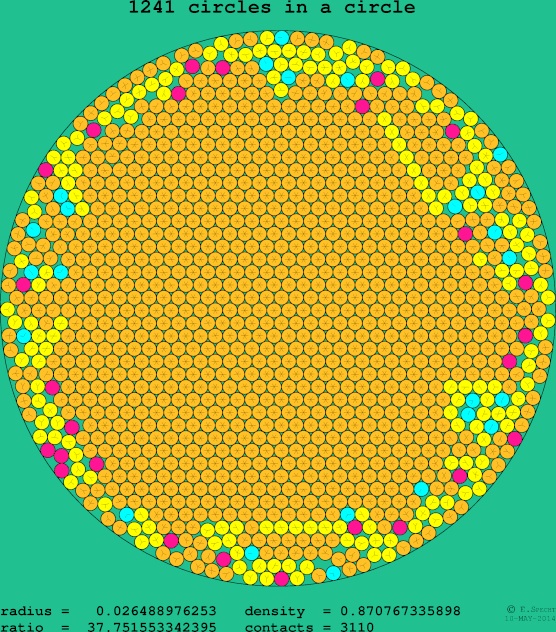 1241 circles in a circle