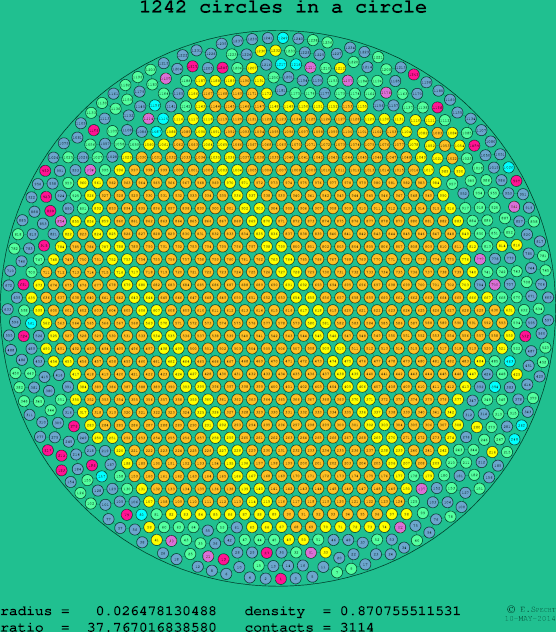 1242 circles in a circle