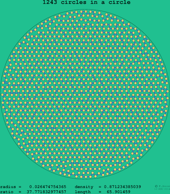 1243 circles in a circle