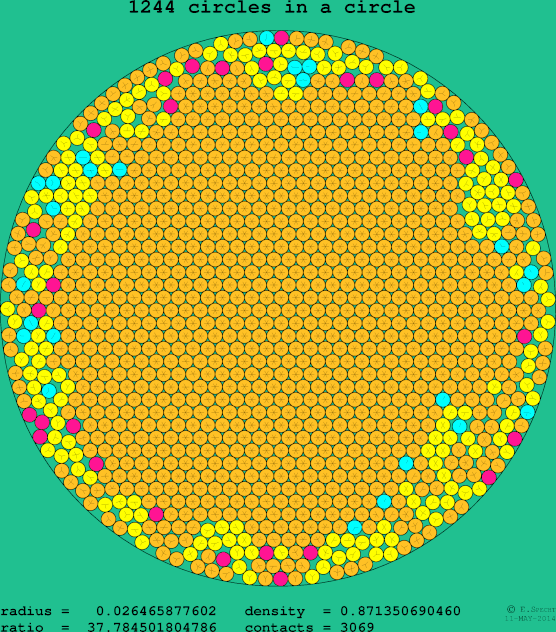 1244 circles in a circle