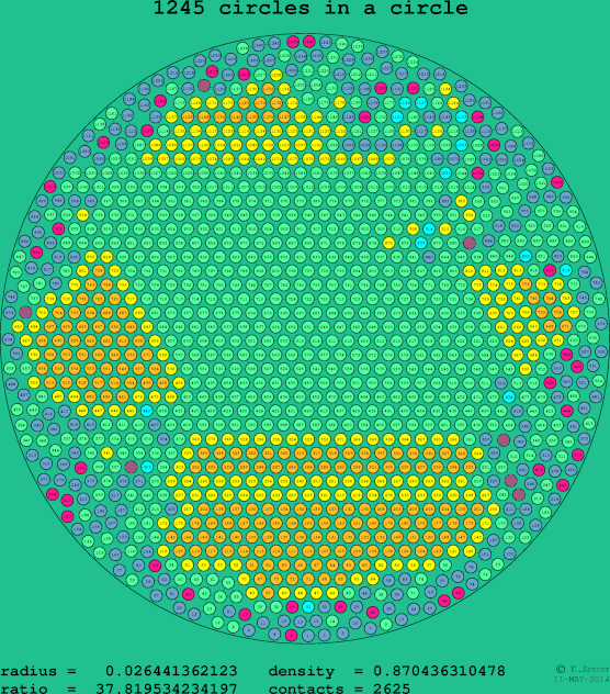 1245 circles in a circle