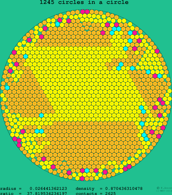 1245 circles in a circle