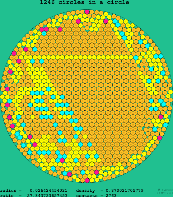 1246 circles in a circle