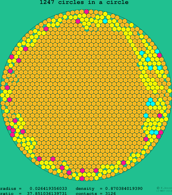 1247 circles in a circle