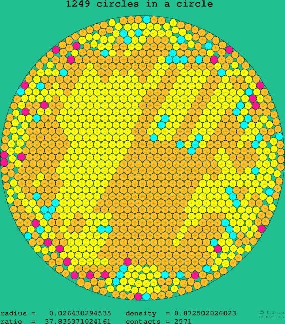 1249 circles in a circle