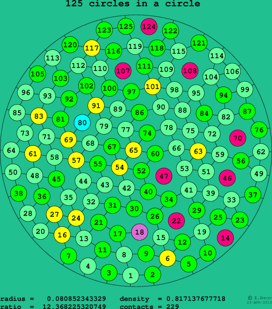 125 circles in a circle