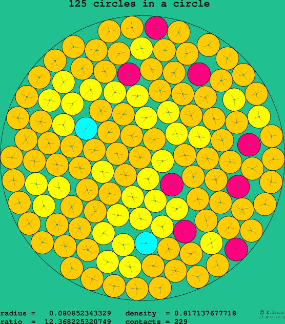 125 circles in a circle