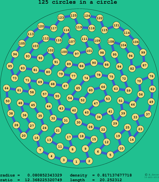 125 circles in a circle