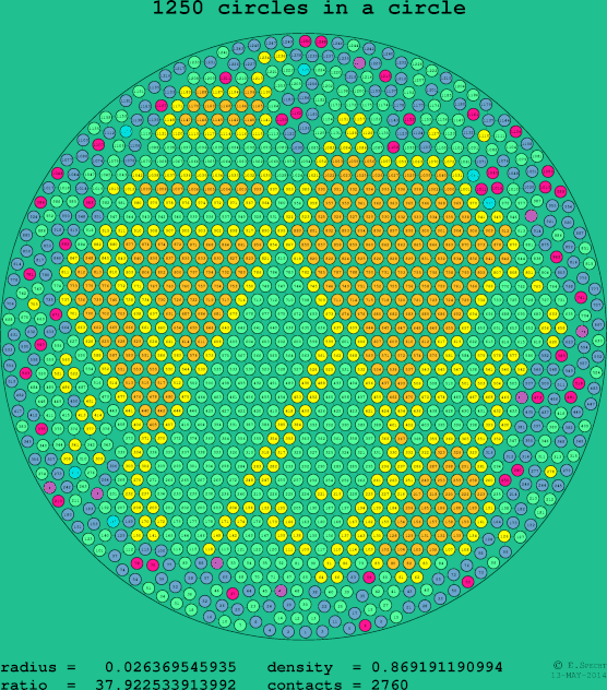 1250 circles in a circle