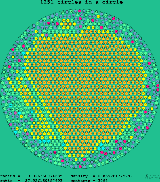 1251 circles in a circle