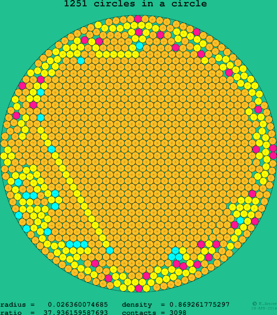 1251 circles in a circle