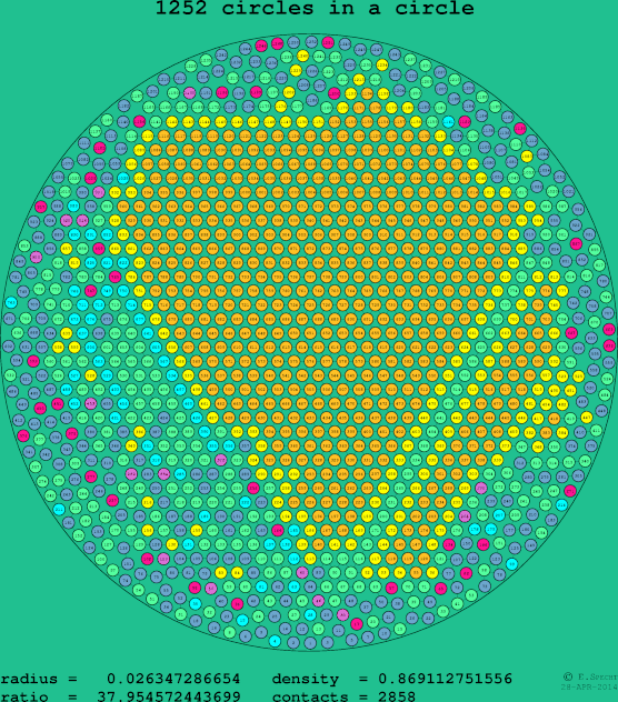 1252 circles in a circle