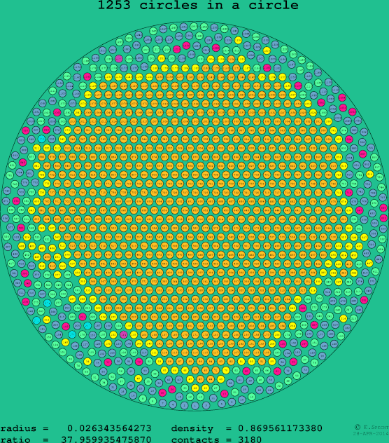 1253 circles in a circle