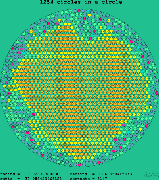 1254 circles in a circle