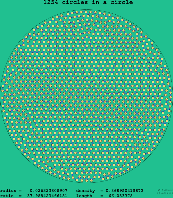 1254 circles in a circle