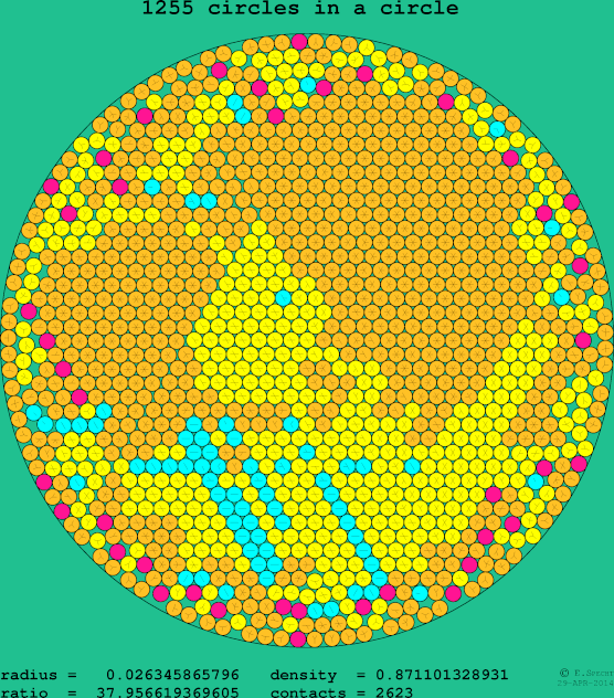 1255 circles in a circle