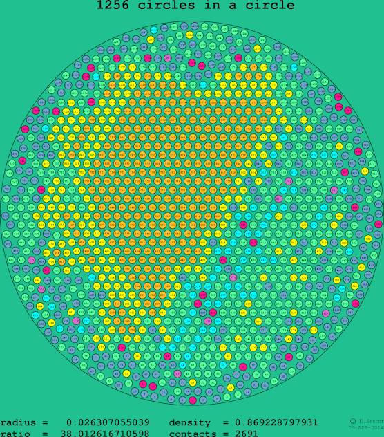 1256 circles in a circle