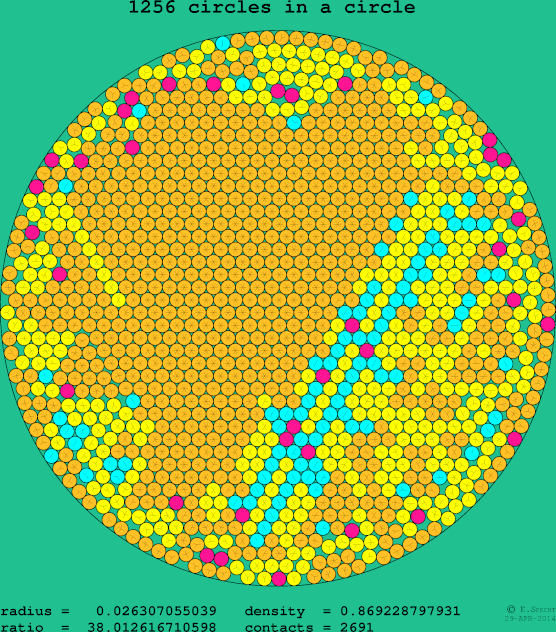 1256 circles in a circle