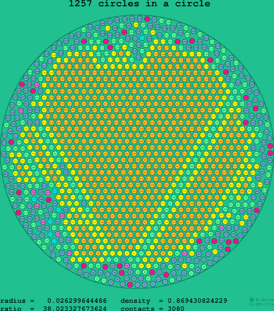 1257 circles in a circle