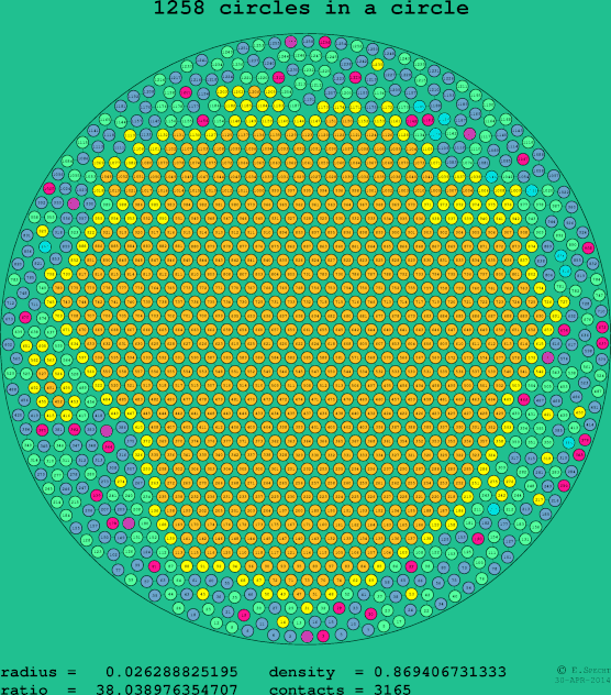 1258 circles in a circle