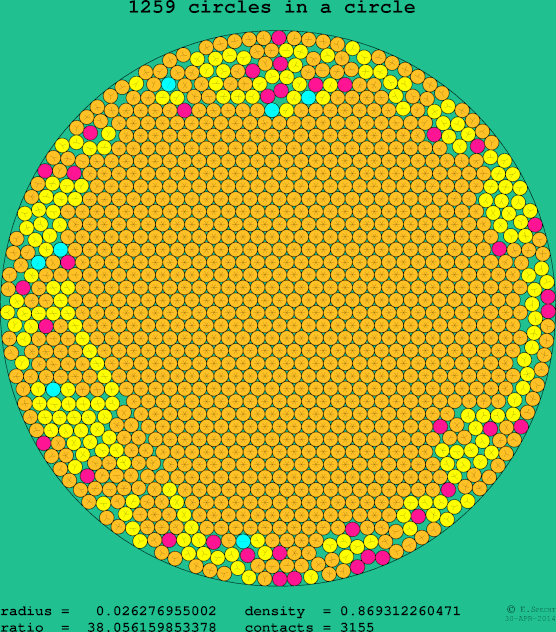 1259 circles in a circle