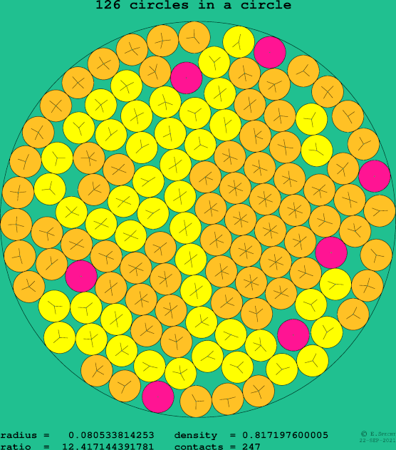 126 circles in a circle