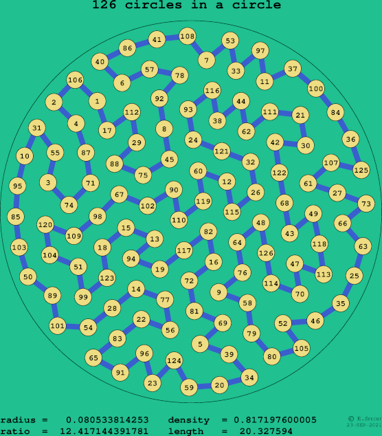 126 circles in a circle