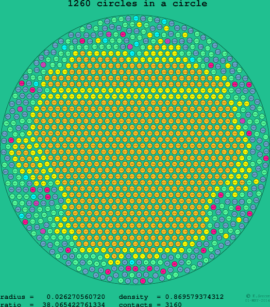 1260 circles in a circle