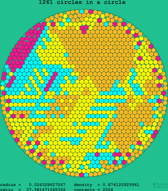 1261 circles in a circle