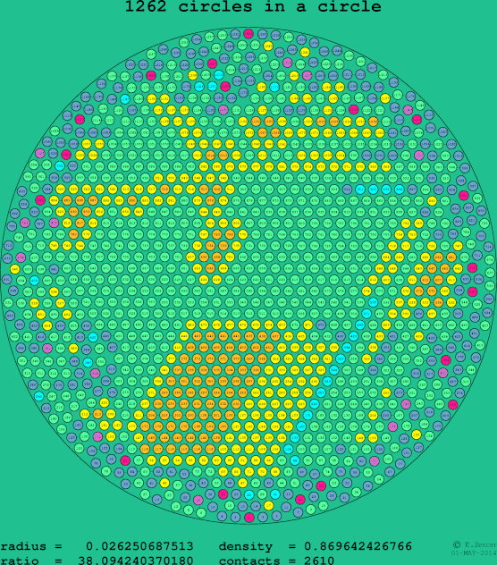 1262 circles in a circle