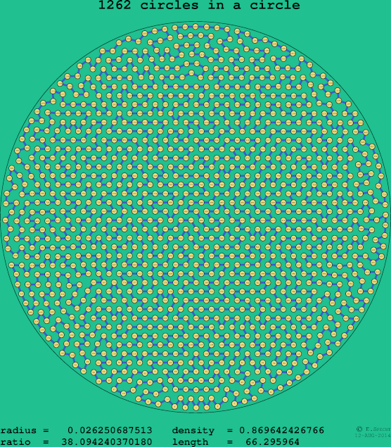 1262 circles in a circle