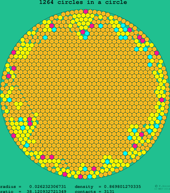 1264 circles in a circle