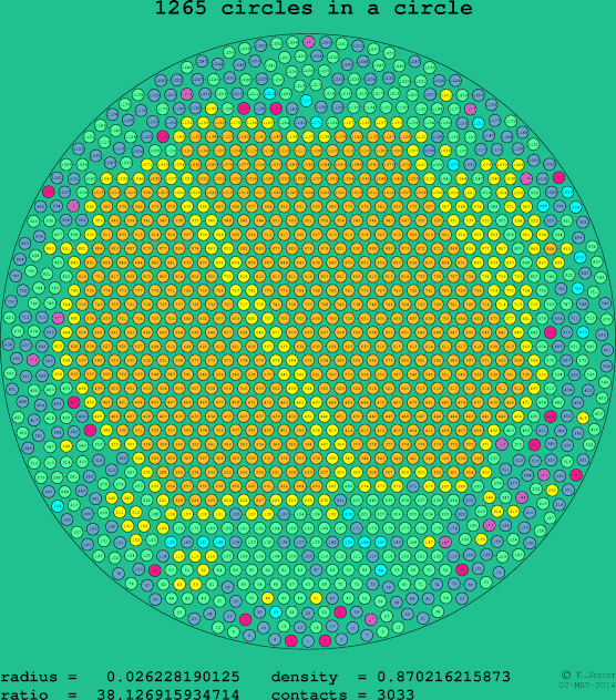 1265 circles in a circle