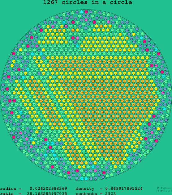 1267 circles in a circle