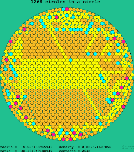 1268 circles in a circle