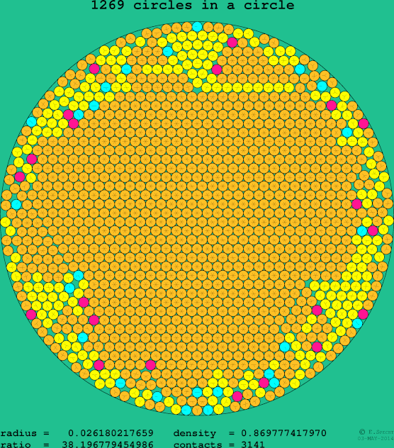 1269 circles in a circle