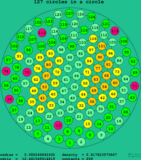 127 circles in a circle